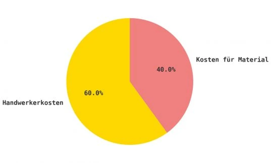 Kostenverteilung bei der Badsanierung