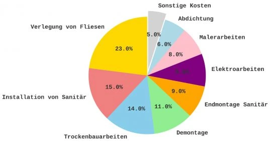 Verteilung der Handwerkerkosten