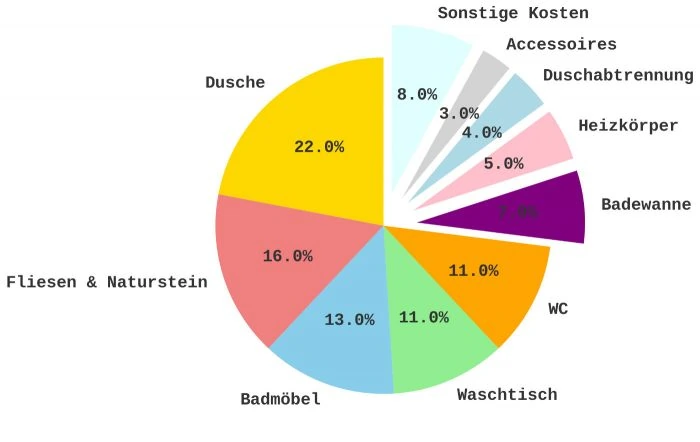 Verteilung der Kosten für Material